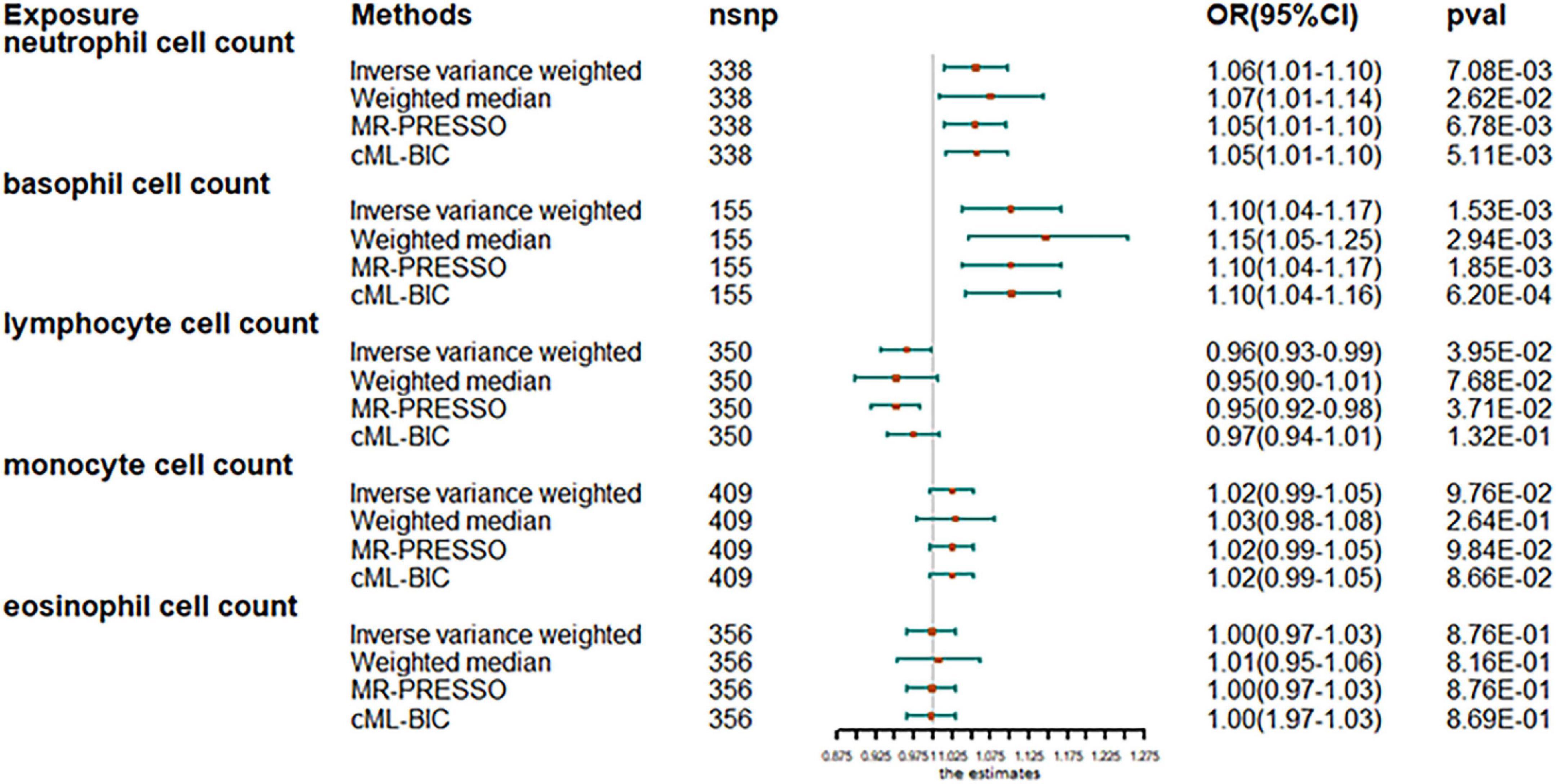 Causal association of peripheral immune cell counts and atrial fibrillation: A Mendelian randomization study